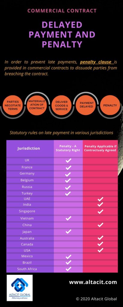 Penalty On Delayed Payments In Commercial Contracts - Intellectual ...